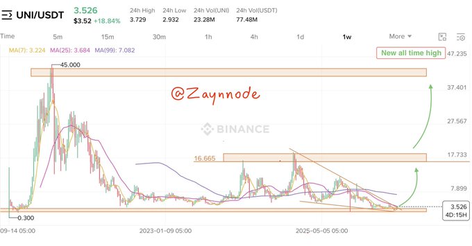 The image displays a graph with lines representing different cryptocurrency prices, particularly Bitcoin, over time. The X-axis represents time while the Y-axis shows the fluctuating values of the cryptocurrency. There are various peaks and valleys visible, indicating price trends for Bitcoin and other cryptocurrencies. In addition to the graph, there is text on the image that reads "Bought a $10,000 bag of $UNI in spot for long term After months of pain and consolidation, $UNI just erased an entire month of bearish price action in a matter of days. This is exactly what strong coins do when smart money starts accumulating". The key message of this image seems to be about the volatility and potential profitability of investing in cryptocurrency, as evidenced by the fluctuating Bitcoin prices over time.