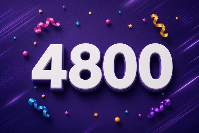Large white 3D text "4800" displayed prominently on a vibrant purple background, surrounded by colorful confetti, streamers, and stars that suggest a milestone celebration, reinforcing the post's message of reaching 4,800+ as an achievement worth celebrating.