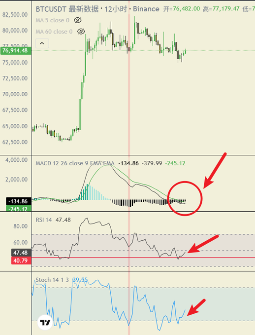 A BTCUSDT 12-hour Binance trading chart showing Bitcoin price at 76,914.48, with MACD, RSI (47.48), and Stochastic (39.55) indicators, with red circles and arrows highlighting a potential bullish divergence.