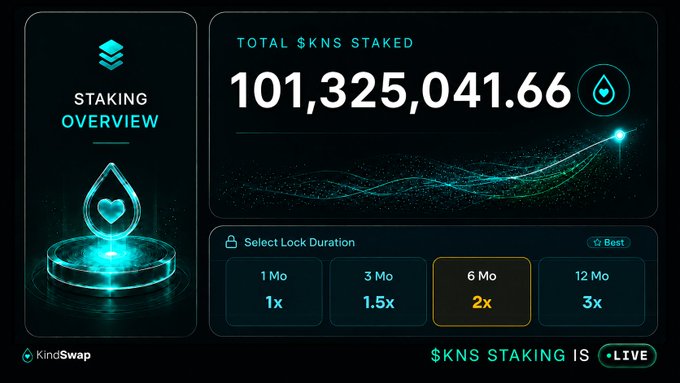 A digital dashboard titled "STAKING OVERVIEW" by KindSwap displays "TOTAL $KNS STAKED 101,325,041.66" alongside lock duration options (1 Mo, 3 Mo, 6 Mo, 12 Mo) with a "$KNS STAKING IS LIVE" banner.