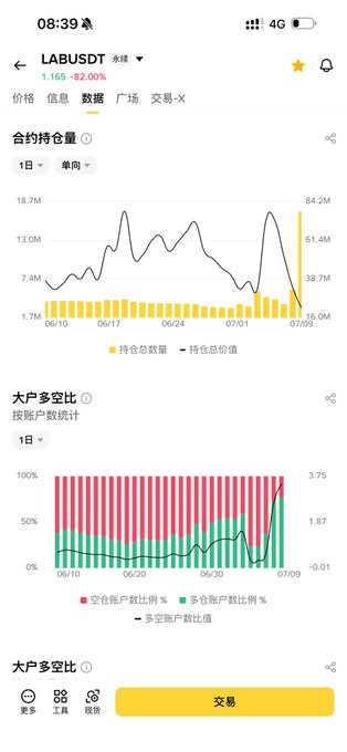 A mobile trading app screenshot displays data for the LAB/USDT token showing a price of 1.165 with an 82.00% decline, alongside charts of contract holdings (合约持仓量) and long/short account ratio (大户多空比) spanning June 10 to July 9, illustrating the dramatic price volatility and heavy short positioning described in the post.