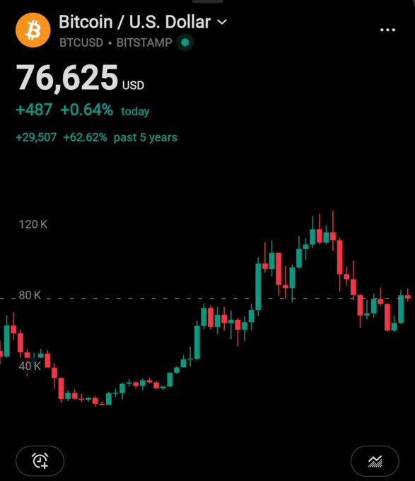 A Bitstamp BTC/USD chart shows Bitcoin trading at $76,625 USD, up 0.64% (+$487) today and a striking 62.62% (+$29,507) over the past 5 years, with the candlestick pattern tracing a rise from ~$20K lows toward the ~$120K high. The image backs the post's point that BTC's strong long-term gains appear modest compared to the even larger moves happening in altcoins and onchain assets right now.
