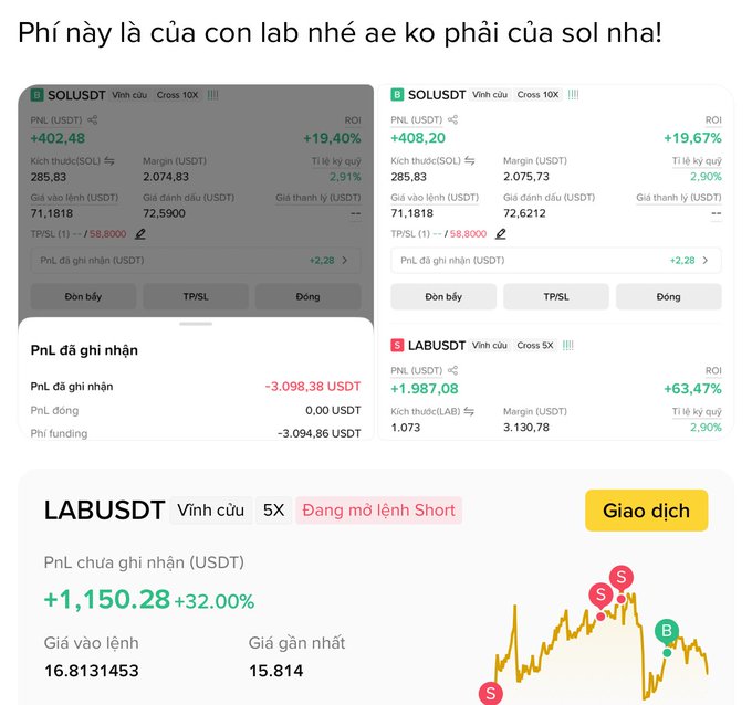 A Vietnamese crypto trading screenshot showing PNL and LABUSDT positions, with text reading 'Phí này là của con lab nhé ae ko phải của sol nha!' indicating fees belong to LAB not SOL, showing gains of +1,150.28 (+32.00%) on LAB and PNL positions.