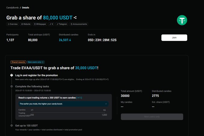 Bitget CandyBomb promotion for EVAA, offering a share of 80,000 USDT with 1,137 participants and 26,507.4 candies already distributed, featuring a trade EVAA/USDT campaign with a 30,000 USDT reward pool where users can earn candies by reaching a 200 USDT spot trading volume.