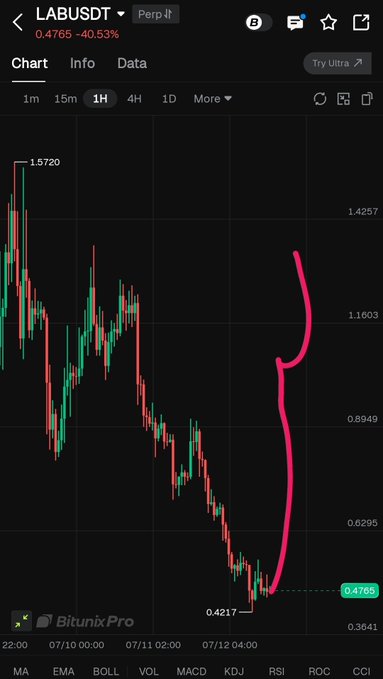The image shows a cryptocurrency price chart for $LABUSDT (LAB/USDT trading pair) on Bitunix Pro, displaying a dramatic downward trend over the period from 07/10 to 07/12, with the price dropping from around 1.4257 to 0.4765 (a -40.53% decline), which directly illustrates the post's "$LAB ??" sentiment by highlighting the token's significant recent crash.