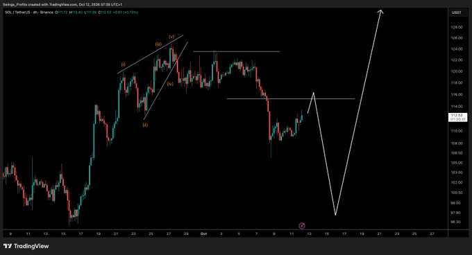 The image shows a 4-hour candlestick chart of SOL/USDT on TradingView dated October 13, 2024, with Elliott Wave analysis labels (i, ii, iii, iv, v) projecting a bullish scenario toward the $125-$130 resistance zone. This aligns with the post's bullish outlook, illustrating the anticipated pump into resistance that the trader is waiting for while remaining long.