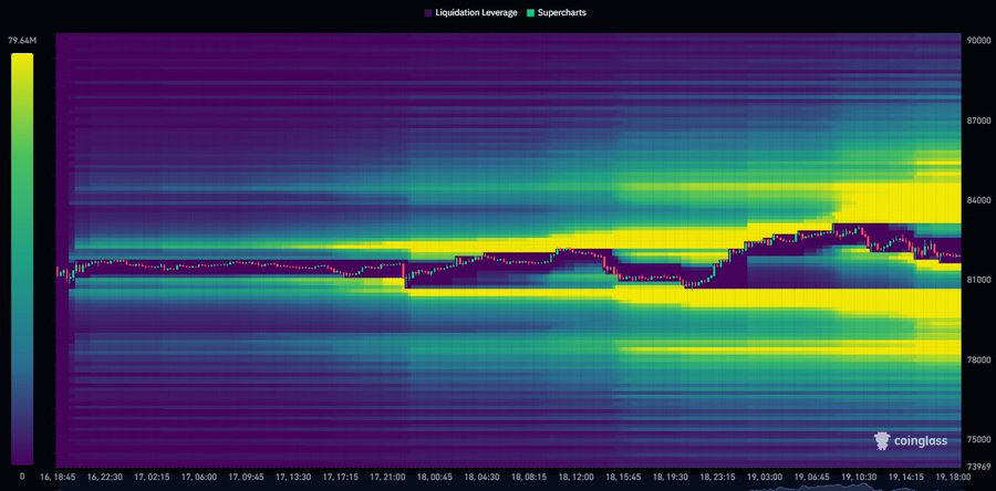 A Coinglass liquidation leverage heatmap shows Bitcoin's price (around $81,200-$83,500) overlaid with dense liquidation zones, visually confirming the post's claim—yellow bands of liquidity concentrate between $78,000-$81,500 below and $83,000-$86,000 above, illustrating the $3B downside and $2.2B upside liquidation clusters awaiting the next move.