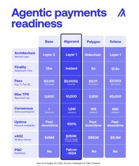 A comparison table titled 'Agentic payments readiness' showing fees, max TPS, consensus, uptime, and PGC support across Base, Algorand, Polygon, and Solana networks.