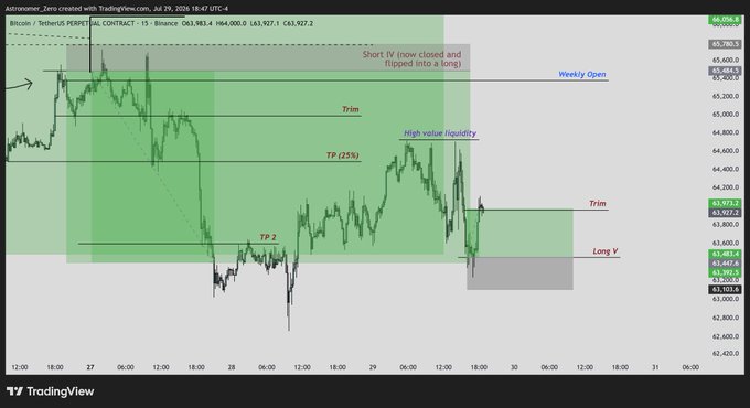 A TradingView chart of Bitcoin (BTC/USDT) on Binance displays a short-to-long trade setup that flipped bullish at the Weekly Open near 64k, with annotated levels including "Trim," "TP (25%)," "TP 2," "High Value liquidity," and a planned Long V entry around 63.4k—aligning with the caption's mention of trimming profits at 64k on the running long trade.