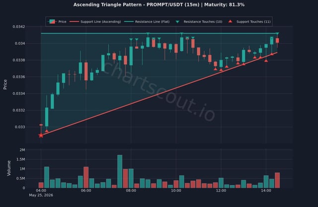 The image shows a chart with two lines, one red and one green, that are connected by a line of dots. The chart displays an ascending triangle pattern, which indicates a positive trend or growth in the data being represented. The chart also includes labels for "Ascenting Triangle Pattern" and "PROMPT/USDT (15m)".