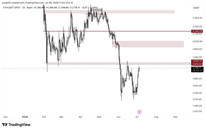 A TradingView daily candlestick chart of ETH/USDT showing price trading around $1,773, with a key resistance zone near $1,810–$1,820 and a supply zone around $2,149 highlighted, illustrating the level ETH must reclaim for further upside.