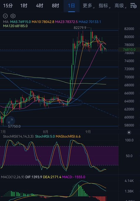 A cryptocurrency trading chart displays Bitcoin's price movement with various technical indicators including MA lines, StochRSI, and MACD.
