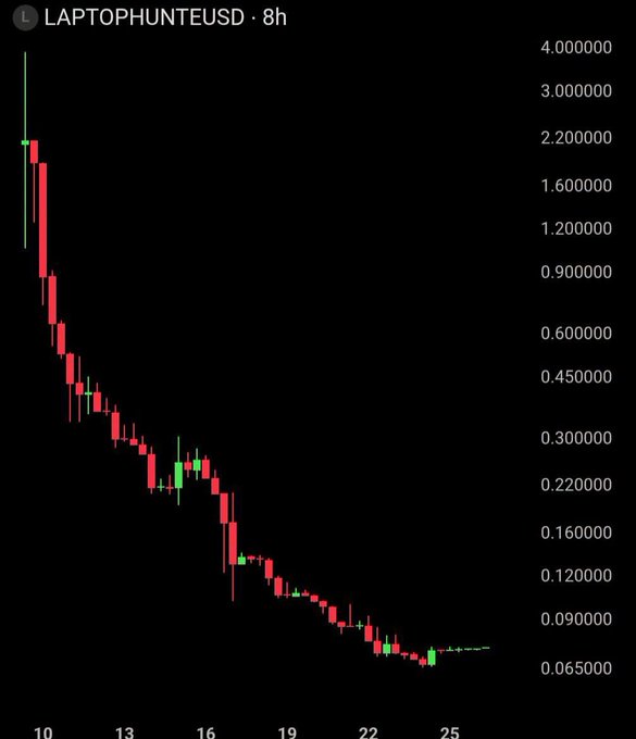 A stock chart titled 'LAPTOPHUNTEUSD' displays a significant downward trend in price over an 8-hour period, dropping from around $2.20 to $0.065.