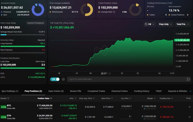 A trading dashboard (Hyperbot) showing a Perpetual Account Equity of $26,021,557.62, Free Margin of $13,624,047.21, Total Position Value of $102,059,000, and live positions in BTC and ETH.