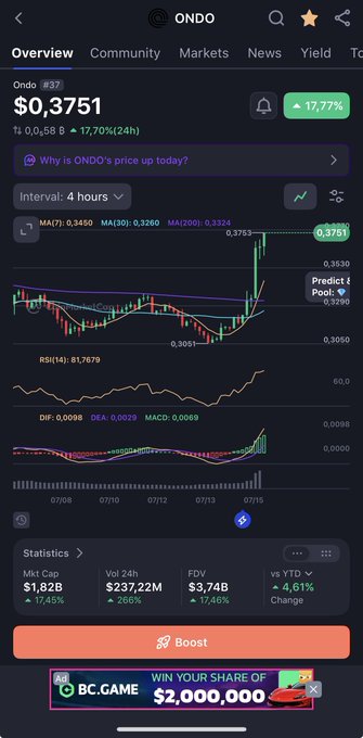 A cryptocurrency trading app screenshot showing ONDO token data with a price of $0.3751 and a 17.77% gain, including a candlestick chart and 'BC.GAME' promotional banner.