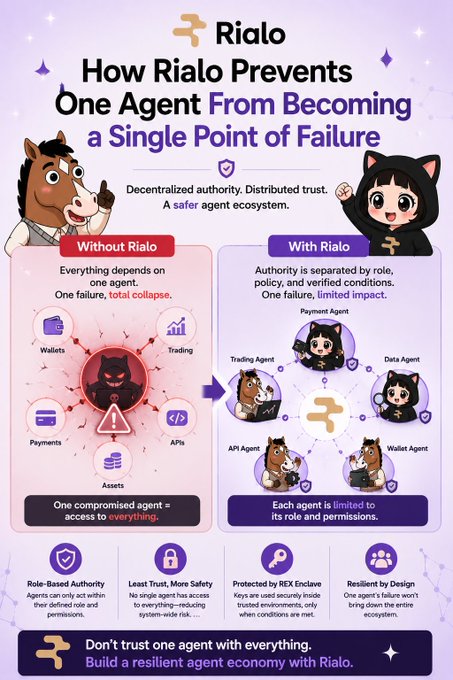 An infographic by Rialo titled 'How Rialo Prevents One Agent From Becoming a Single Point of Failure,' illustrating decentralized authority with a 'Without Rialo' vs 'With Rialo' comparison and features like Role-Based Authority and Least Trust, More Safety.