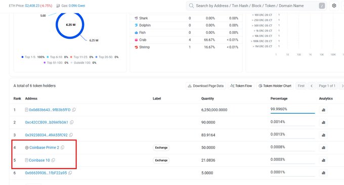 A screenshot of Etherscan's token holder page for the Concrete (CT) token shows 6 total holders, with the top wallet "0x0d835644..." holding 99.99% of the supply (6,250,000 tokens), while small transfers of 50 and 21.0836 tokens (highlighted in red) were directed to Coinbase Prime 2 and Coinbase 10, respectively, supporting the post's observation of minor test-like transfers toward Coinbase exchange infrastructure.