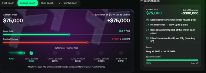 A dashboard interface for a 'Second Epoch' showing a $75,000 current pool, 336 cards sold out of 700, trading volumes at $199M/$300M, and details about milestone rewards.