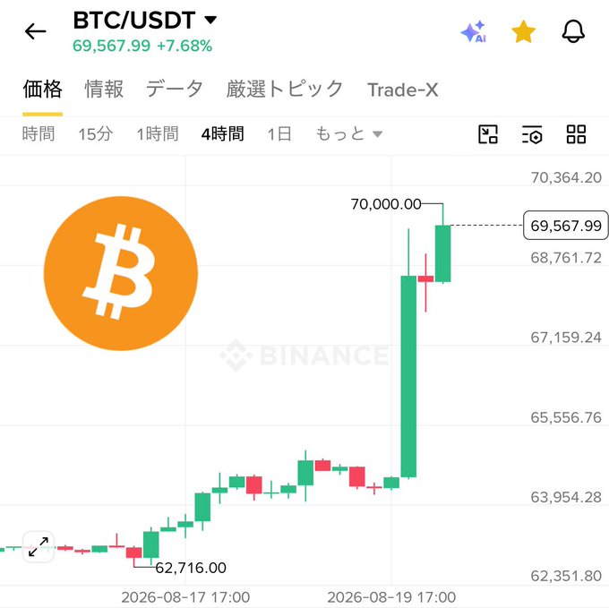 A Binance BTC/USDT 4-hour candlestick chart shows Bitcoin surging to $69,567.99, up 7.68%, approaching the $70,000 milestone after a sharp rally from $62,716.00, visually supporting the breaking news of Bitcoin hitting $70,000.