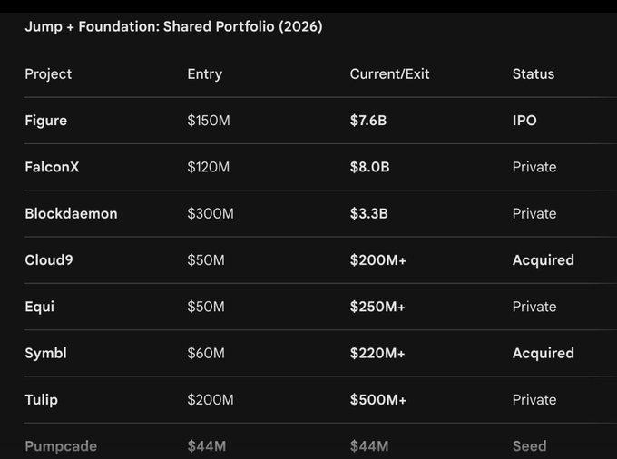 The image shows a table with various numbers, likely representing financial data or statistics related to a company or investment opportunity. The text in the image provides context about the content of the table, stating that it is a comparison between different companies' shares and their current values. It also mentions that there are two companies listed on the table: JUMP + Foundation Shared Portfolio (2026) and Cloud9.