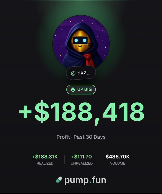 A pump.fun profile screenshot for user '@rikz_' displaying a profit of '+$188,418' over the past 30 days, with realized profits of '+$188.31K', unrealized of '+$111.70', and volume of '$486.70K'.