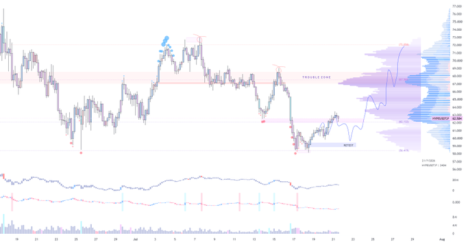 A candlestick chart displays price action with visible labels including "TROUBLE ZONE," "WATCH," and "IMMEDIATE RESISTANCE" around the 62-64 price range, with a projected upward path shown in blue reaching toward 75.00, corroborating the post's observation that price has tapped the immediate resistance at 63-64s and is being monitored for a potential rejection.