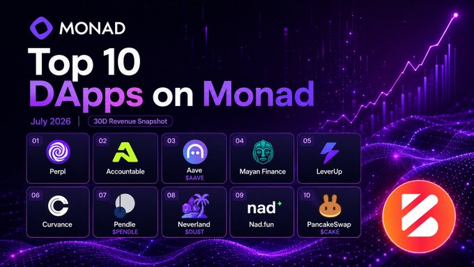 An infographic titled 'MONAD Top 10 DApps on Monad' for July 2026 lists Perpl, Accountable, Aave, Mayan Finance, LeverUp, Curvance, Pendle, Neverland, Nad.fun, and PancakeSwap.