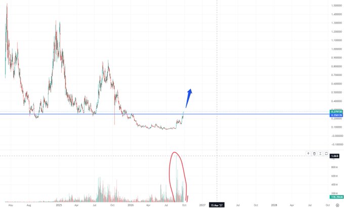 The image shows a daily candlestick chart of the ENA/USDT pair, with price recovering toward the ~0.2700 resistance level after a multi-month downtrend, accompanied by a notable surge in volume circled in red and a bullish blue arrow pointing upward—visualizing the "huge volume, bullish market" setup described in the post.