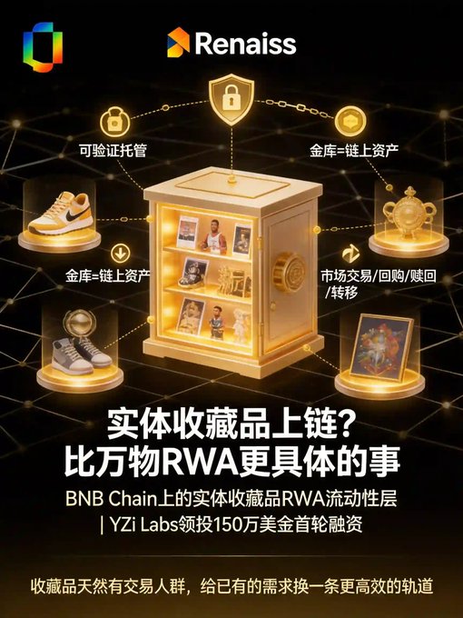 The image is a promotional graphic for Renaiss, featuring a golden vault surrounded by collectibles like sneakers, trading cards, a trophy, and artwork on pedestals, connected by a network of chains. The Chinese text translates to: "On-chain physical collectibles? More concrete than 'RWA everything' — The physical collectibles RWA liquidity layer on BNB Chain, $1.5M seed round led by YZi Labs," with the tagline noting collectibles already have a natural trading community, just needing a more efficient track.