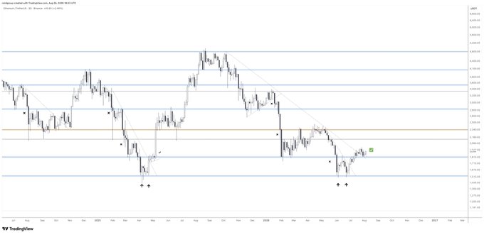 A TradingView candlestick chart of Ethereum (ETH/USD) showing price consolidation around the $1,800-$2,000 range, with the recent price action testing the upper consolidation boundary near $2,000, supporting the post's view of an attempted breakout above this key level.