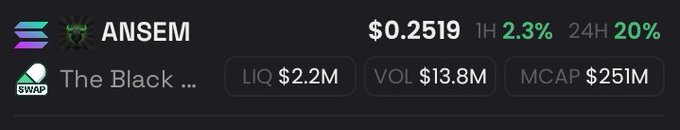 The image displays a cryptocurrency token listing for $ANSEM, dubbed "The Black," priced at $0.2519 with a 2.3% gain in 1 hour and 20% surge over 24 hours, featuring $2.2M liquidity, $13.8M volume, and a $251M market cap. This aligns with the post's bullish sentiment, suggesting the token's strong upward momentum makes it an attractive entry point.