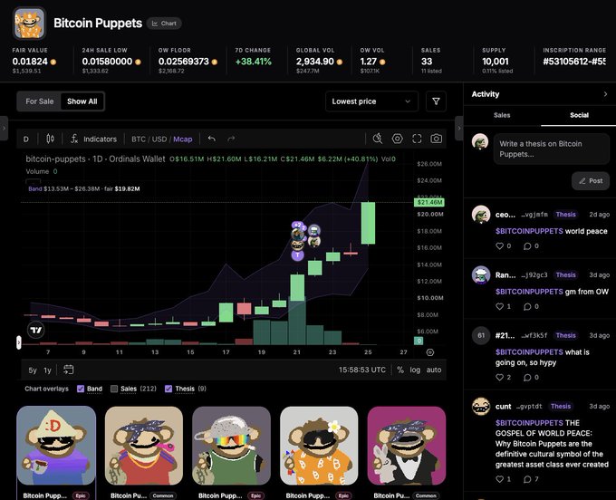 A Bitcoin Puppets Ordinals collection page on Ordinals Wallet displaying a price chart showing a +40.81% gain to 1.46 BTC ($21.46M) with key stats like 0.01580000 floor price, 2,934.90 volume, and 33 sales, alongside a new Social tab featuring user posts and theses about the collection, illustrating the updated charting and social features announced in the post.