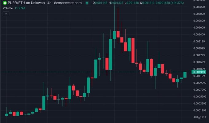 A 4-hour candlestick chart from dexscreener shows the PURR/ETH trading pair on Uniswap, with a current price of 0.001313 ETH (up 14.37%), having recently rallied from lows around 0.0001999 to a peak near 0.003400 before pulling back to consolidate near 0.001313—visually supporting the poster's claim that the recent dip represents a "second chance" buying opportunity.