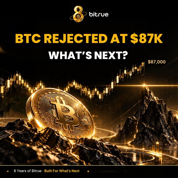 A promotional graphic from Bitrue cryptocurrency exchange titled "BTC REJECTED AT $87K - WHAT'S NEXT?" featuring a glowing Bitcoin coin and price chart, celebrating "8 Years of Bitrue."