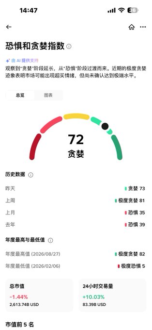 The screenshot shows the Crypto Fear & Greed Index at **72 (Greed)**, with AI analysis noting "extreme greed" conditions and historical data including yesterday at 73, last week at 81, and a yearly high of 82.

This relates to the post by visually confirming the greed reading being referenced, while the post warns that despite the bullish-looking 72 score, the market may be hollow and susceptible to further downside if BTC long liquidations accelerate.
