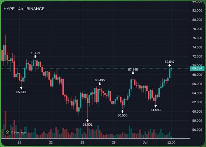 A TradingView candlestick chart titled 'HYPE · 4h · BINANCE' showing price movements between approximately $58.50 and $71.42 over recent dates in late June/early July.