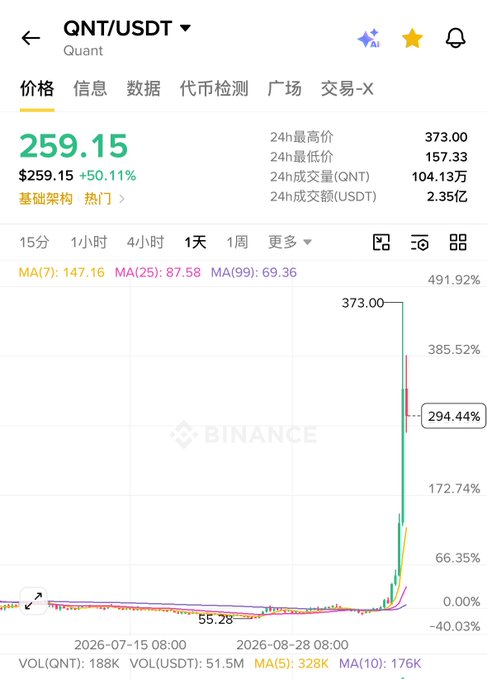 The image shows a Binance price chart for QNT/USDT, displaying a massive surge from around $55.28 to a 24-hour high of $373.00, with the current price at $259.15 (up 50.11%). This visual confirms the poster's observation of an explosive FOMO-driven pump, showing the token more than 6x from its lows, with the Ethereum contract address matching Quant (QNT) and illustrating the rapid price discovery after launch.