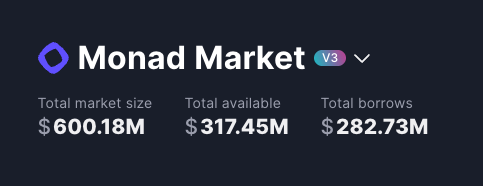 Screenshot of Monad Market showing total market size of $600.18M, total available $317.45M, and total borrows $282.73M.
