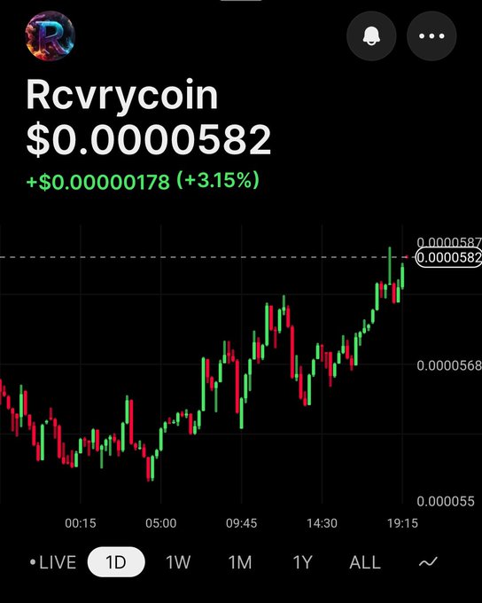 Mobile trading app screenshot showing 'Rcvrycoin' at $0.0000582 with a +3.15% gain (+$0.00000178) on a 1D candlestick chart.