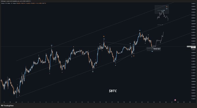 A Bitcoin ($BTC) candlestick chart from TradingView displays an upward-trending price action within a parallel channel pattern, annotated with Elliott Wave labels and a "Weekly Open" marker near recent highs around $64,000, illustrating the corrective bullish structure referenced in the analysis.