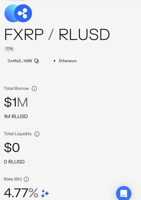 A DeFi dashboard for the FXRP / RLUSD pool on Ethereum showing 77% utilization, $1M Total Borrow, $0 Total Liquidity, and a 4.77% Rate (6h).