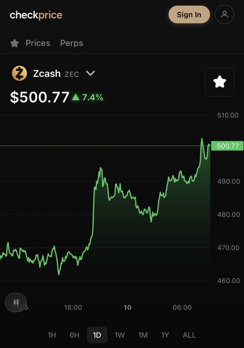 The image shows a Zcash (ZEC) price chart on Checkprice displaying the current price at $500.77, up 7.4%, with a 1D candlestick view showing significant upward momentum from around $465 to over $500. This visually reinforces the post's point that selling ZEC at $500 is premature, as the chart demonstrates strong bullish momentum breaking past this key psychological level.