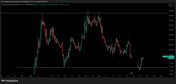 A TradingView 4-hour candlestick chart of USDT.D (USDT Dominance) showing price declining from ~9.300% highs in late June toward a key support zone around 8.250%, with a hand-drawn white arrow pointing downward to mark the projected test of lows—visually supporting the post's plan to look for longs while waiting for a retest before positioning for market shorts.