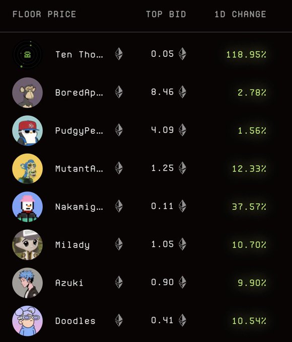 A screenshot of an NFT marketplace dashboard displaying floor prices, top bids (in ETH), and 1-day percentage changes for collections including Ten Thousand, Bored Ape, Pudgy Penguins, Mutant Ape, Nakamigos, Milady, Azuki, and Doodles.