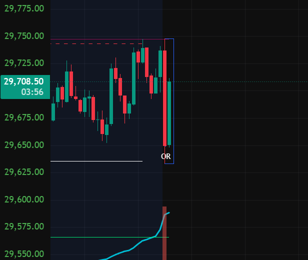 The image shows a graph that displays the price changes of Bitcoin throughout the day. The Bitcoin price starts low at $NQ at 9 o'clock, gradually rises to its peak at 12 noon, and then experiences a significant drop from 2 pm until 5 pm. The following hours show a rise in price as it approaches 3 p.m., with a small increase around 4:30. After the initial peak of 1 PM, the Bitcoin price starts to decline again throughout the evening.

The post offers a game plan for traders that involves waiting for the first 15 minutes of trading day, focusing on Bitcoin prices above $5M and below $15M, while also considering volumes and trends in the market. Based on this strategy, traders should be prepared to trade when there is substantial upward movement or downward decline from previous periods within this timeframe.