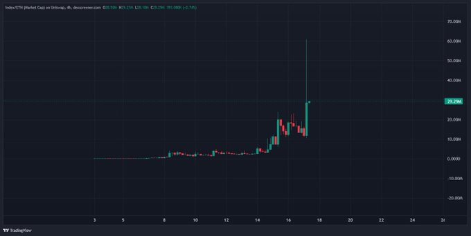A TradingView candlestick chart displays the "IndexCTM (Market Cap)" on a 4-hour timeframe, with the price surging dramatically from around 10M to over 60M, illustrating the massive pump referenced in the post about Robinhood's CEO's watchlist. The chart shows a relatively flat price action followed by a sharp vertical spike near the 16-18 mark on the x-axis, highlighting the speculative momentum being celebrated in the accompanying commentary.