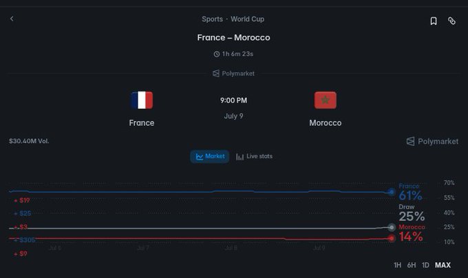 Polymarket prediction market page for the France vs. Morocco World Cup match on July 9, showing France at 61%, Draw at 25%, and Morocco at 14% with $30.40M volume.