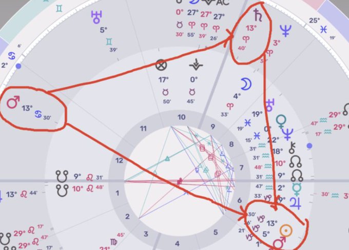 An astrology chart highlights a Mars-Saturn T-square configuration at 13° of mutable signs (with Mars at 13° Cancer and Saturn at 13° Capricorn), forming an unfavorable square aspect to the BTC Sun, indicating a predicted bearish window around August 30-September 3rd.