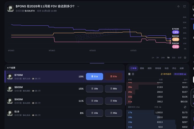 A Polymarket prediction market chart asking 'PONS在2026年11月前FDV会达到多少?' with trading options at $700M (19%), $800M, $900M (11%), and $1B.