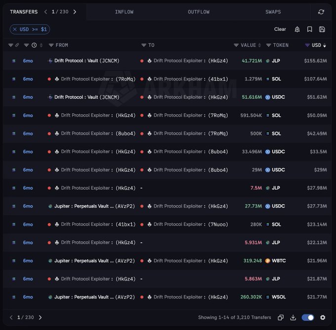 An Arkham “TRANSFERS” table lists crypto flows, with columns such as “INFLOW,” “OUTFLOW,” “SWAPS,” “FROM,” “TO,” “VALUE,” “TOKEN,” and “USD.”